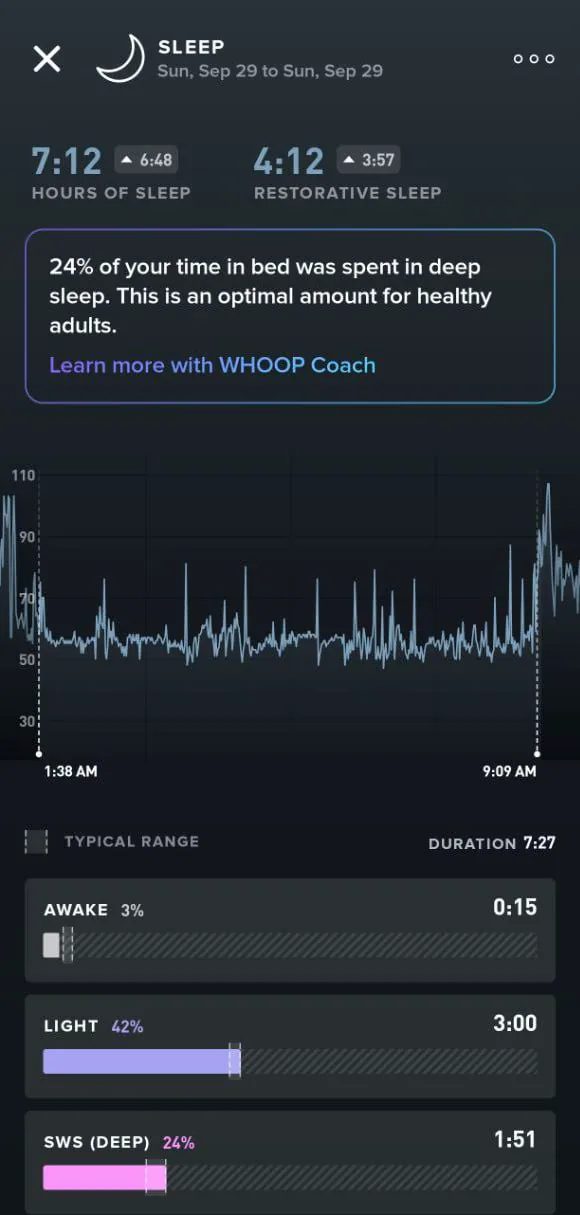 Детальный анализ сна в Whoop: 7:12 общего сна, 24% глубокого сна, график пульса за ночь и разбивка по фазам